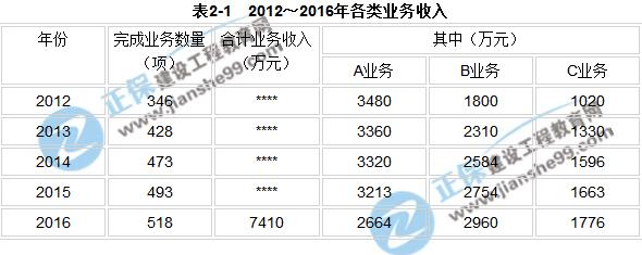 2017年咨询《现代咨询方法与实务》试题解析（案例二）