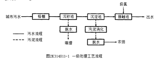 汙水處理工藝流程二建市政實務考點