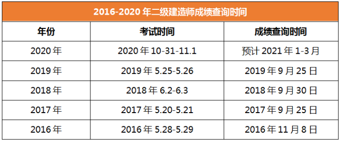 2020年二级建造师成绩查询时间河南