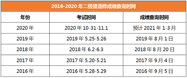 2020年二级建造师成绩查询时间广西