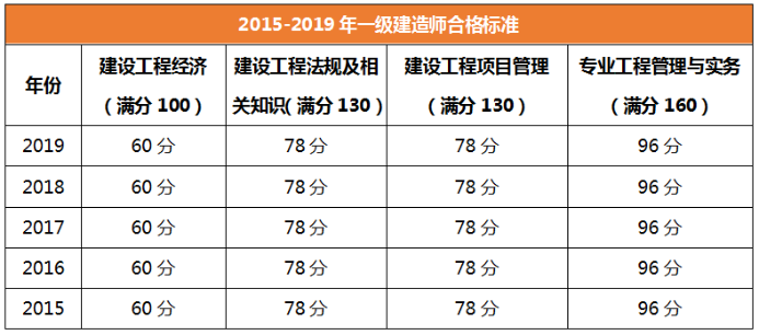 2020年一建历年合格线是多少分