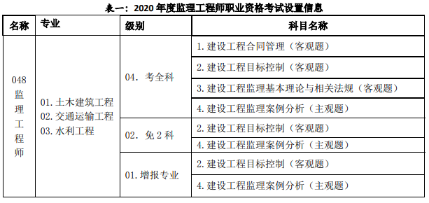 以上就是為大家分享的監理工程師考試報考相關問題,建設工程教育網將