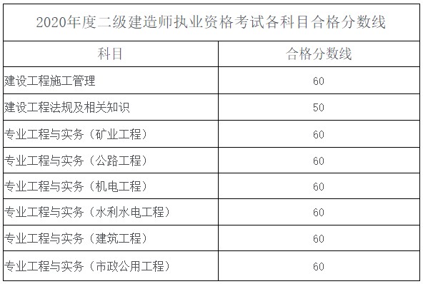 2020年海南二级建造师考试合格分数线及拟通过考试人员名单公示