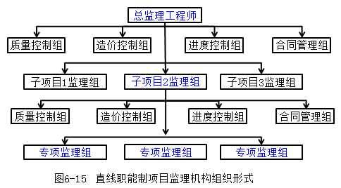 監理工程師考點精講項目監理機構組織形式