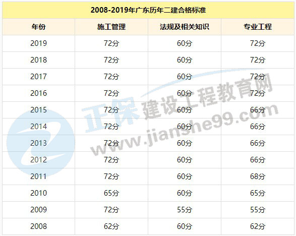 2020年广东二级建造师历年分数线是多少