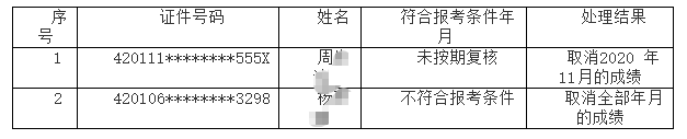 湖北省2020年度一级消防工程师考后报考条件复核未通过人员名单