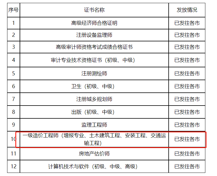 2020年山东一级造价师资格证书已发往各市