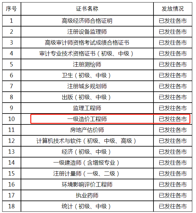 山东人事考试信息网公布2020年一级造价师资格证书发放状态