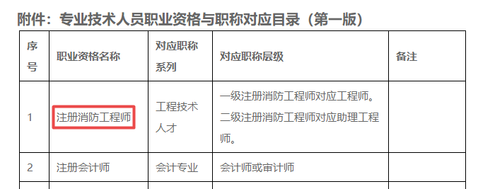 广东省二级注册消防工程师对应职称为助理工程师