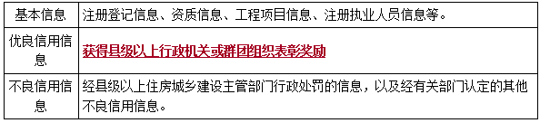 不良行为的认定标准-二级建造师工程法规考点