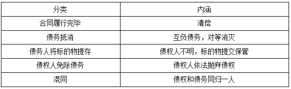 合同的终止-二级建造师工程法规考点