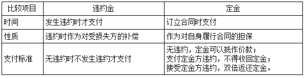 承担违约责任的种类-二级建造师工程法规考点