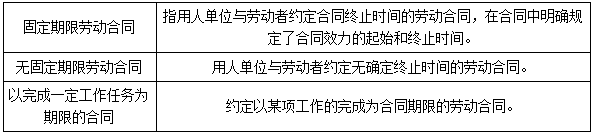 劳动合同的种类-二级建造师工程法规考点