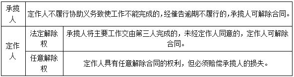 承揽合同的解除-二级建造师工程法规考点