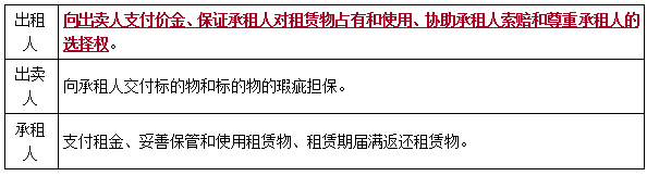 融资租赁合同当事人的权利义务-二级建造师工程法规考点