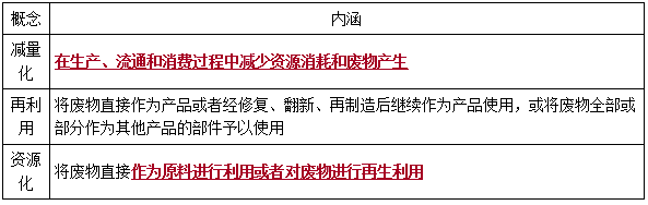 合理使用与节约能源的一般规定-二级建造师工程法规考点