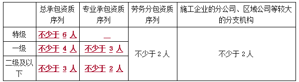 施工单位主要负责人的安全生产责任-二级建造师工程法规考点