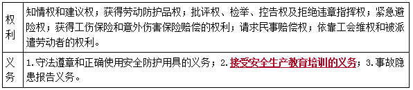 施工作业人员权利义务-二级建造师工程法规考点