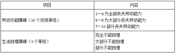 工伤认定-二级建造师工程法规考点