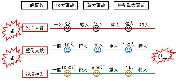 安全事故等级划分标准-二级建造师工程法规考点