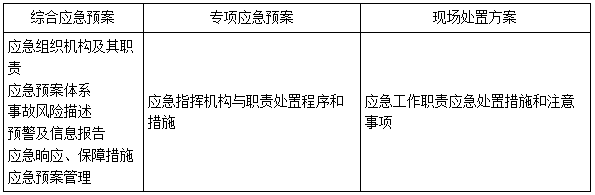 应急救援预案的相关规定-二级建造师工程法规考点