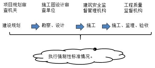 工程建设强制性标准的实施-二级建造师工程法规考点