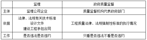 政府部门工程质量监督管理的相关规定-二级建造师工程法规考点