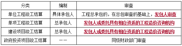 工程竣工结算-二级建造师工程法规考点