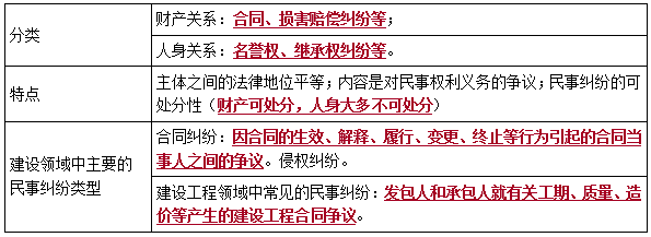 建设工程纠纷主要种类-二级建造师工程法规考点