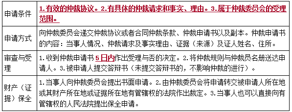 仲裁案件的申请和受理-二级建造师工程法规考点