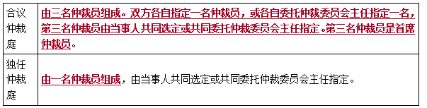 仲裁审理的程序-二级建造师工程法规考点