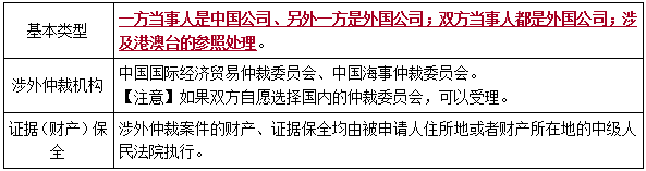 涉外仲裁的特别规定-二级建造师工程法规考点