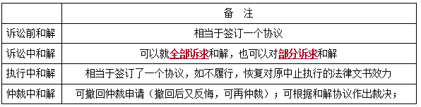 和解的规定-二级建造师工程法规考点