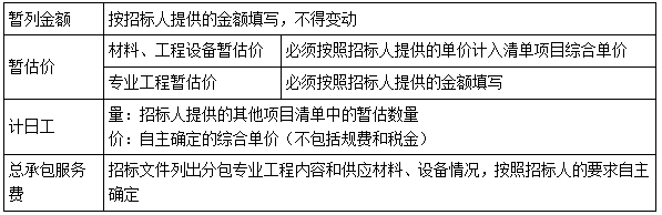 投标报价的编制方法-二级建造师施工管理考点