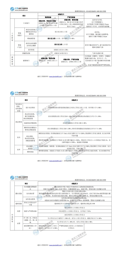 【下载】2021年二级建造师机电管道试验小结