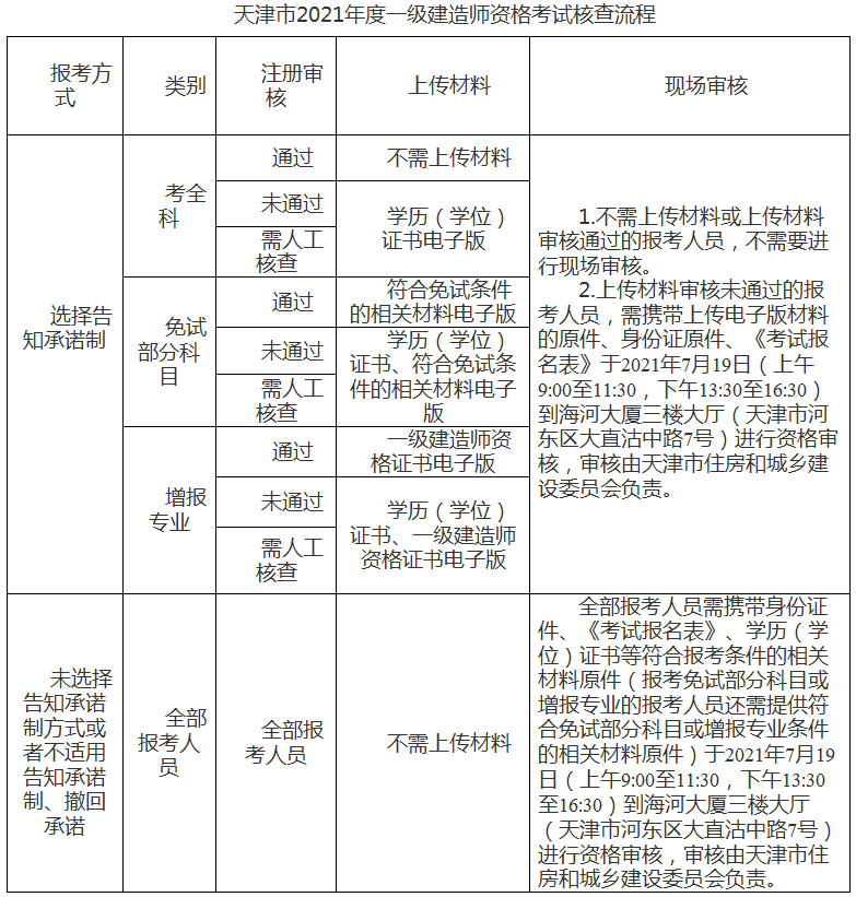 天津关于2021年度一级建造师资格考试报名等有关事项的通知