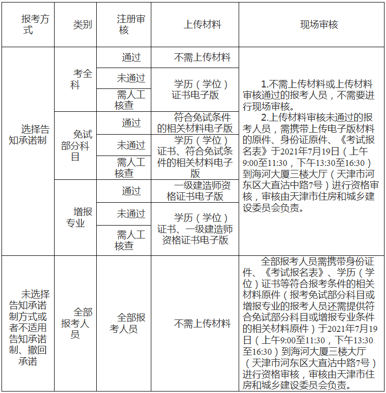 天津2021年一级建造师报名时间什么时候截止？