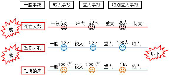 造成7000万元的直接经济损失,该生产安全事故属于)