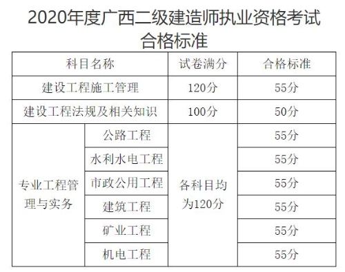 2021年广西省二级建造师成绩合格标准