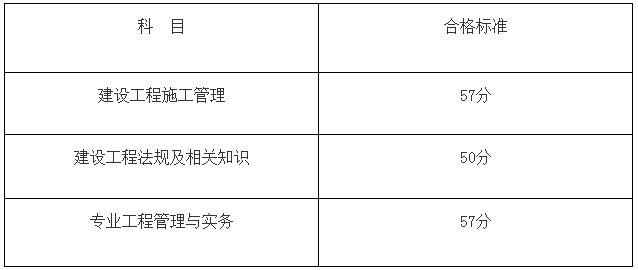 甘肃2021年二建分数线是多少？