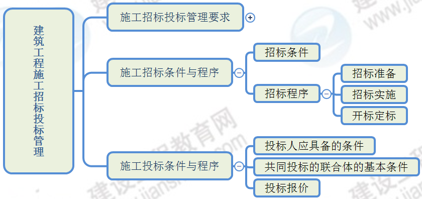 2022二建建筑1张思维导图5题掌握施工招标投标条件与程序