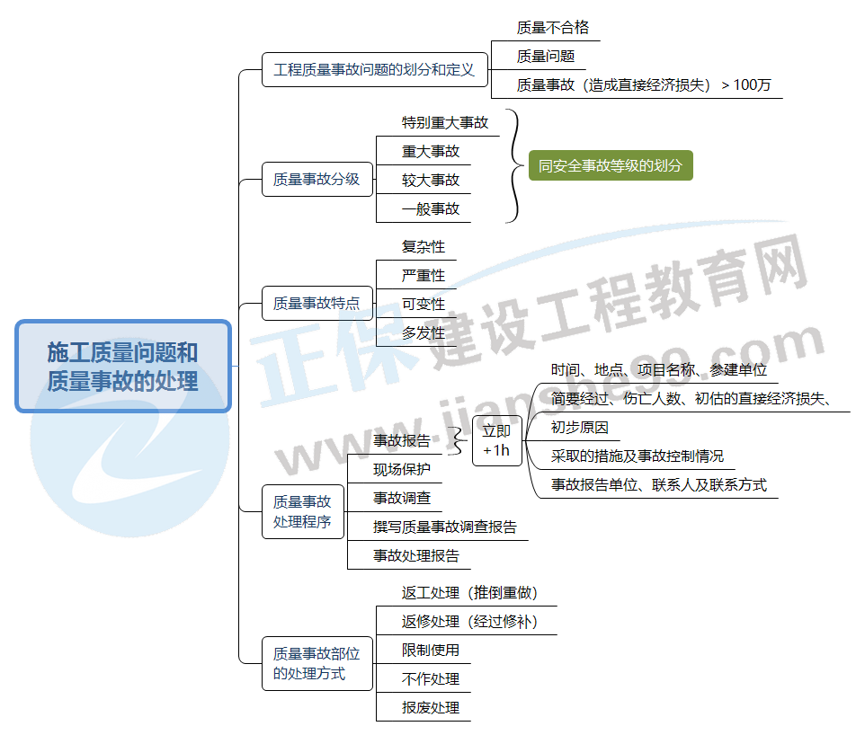 2022二建机电知识点：施工质量问题和质量事故的处理