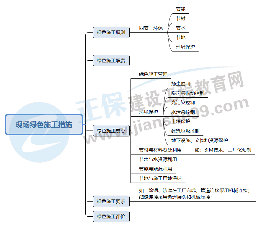 2022二建《机电》：1张高清思维导图+5题掌握现场绿色施工措施