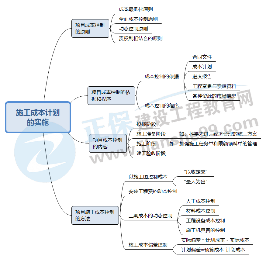 2022二建机电：施工成本计划的实施（视频+思维导图）