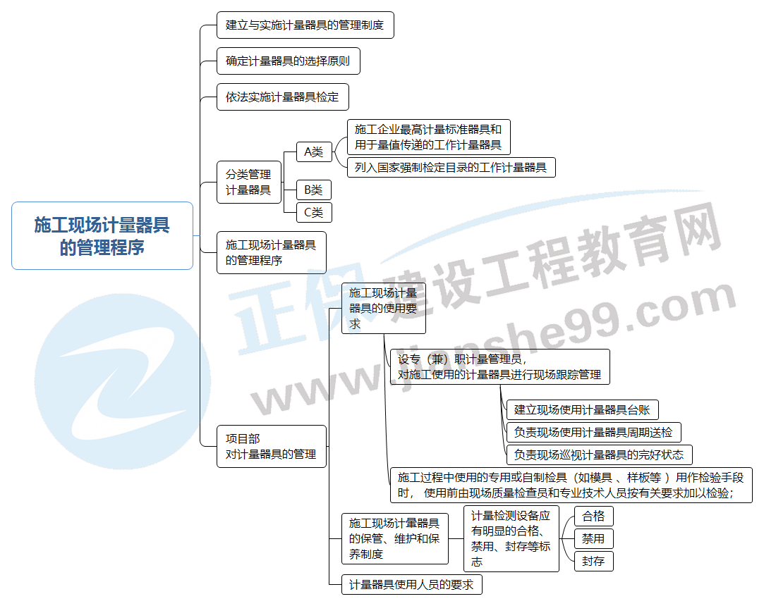 2022二建机电：1张思维导图+5题掌握施工现场计量器具的管理程序