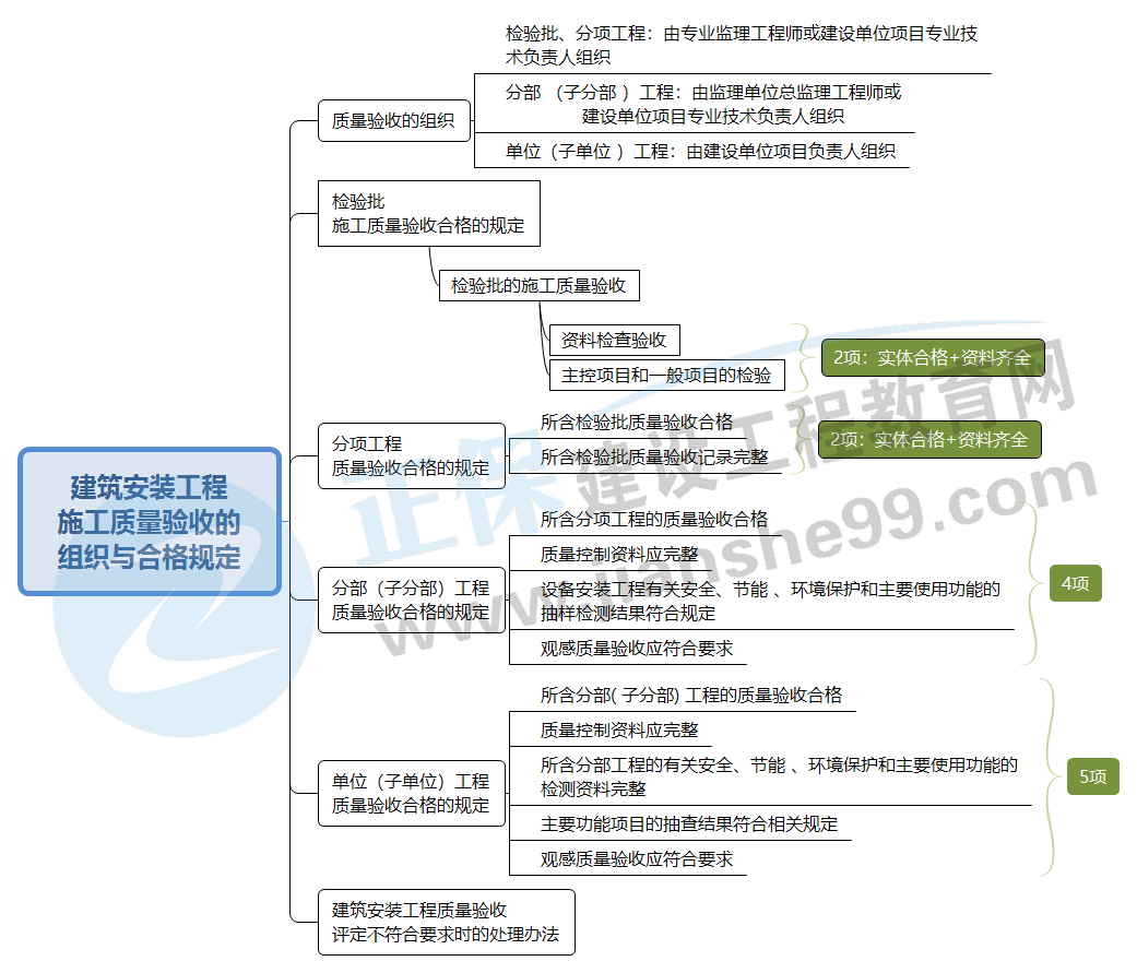 2022二建机电：建筑安装工程施工质量验收的组织与合格规定