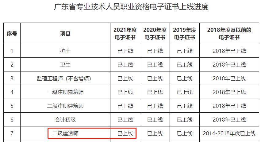 2021年广东二级建造师资格证书已上线