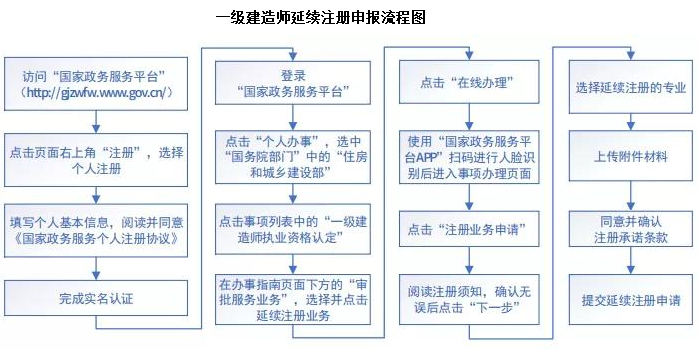 一级建造师电子注册证书