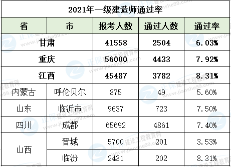 年二級(jí)建造師考試_建造師報(bào)考年限_建造師考試年限