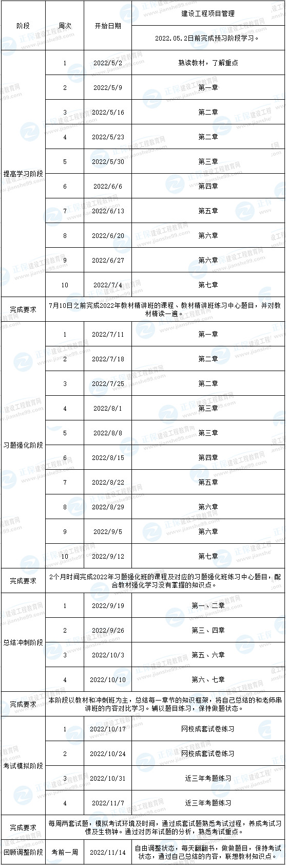 一建管理预习计划